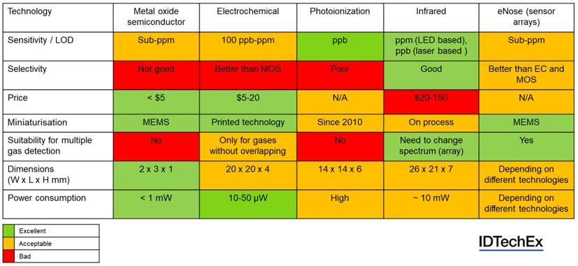 各种气体传感器的性能特点